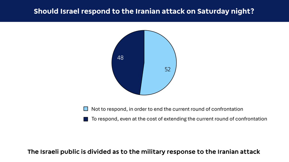 Hebrew U poll: 52% of Israelis say Israel shouldn’t respond to Iranian attack, while 48% want to see a response even if it means extending the current round of the conflict. 74% of Israelis oppose counterattack if it undermines Israel’s security alliance with its allies.