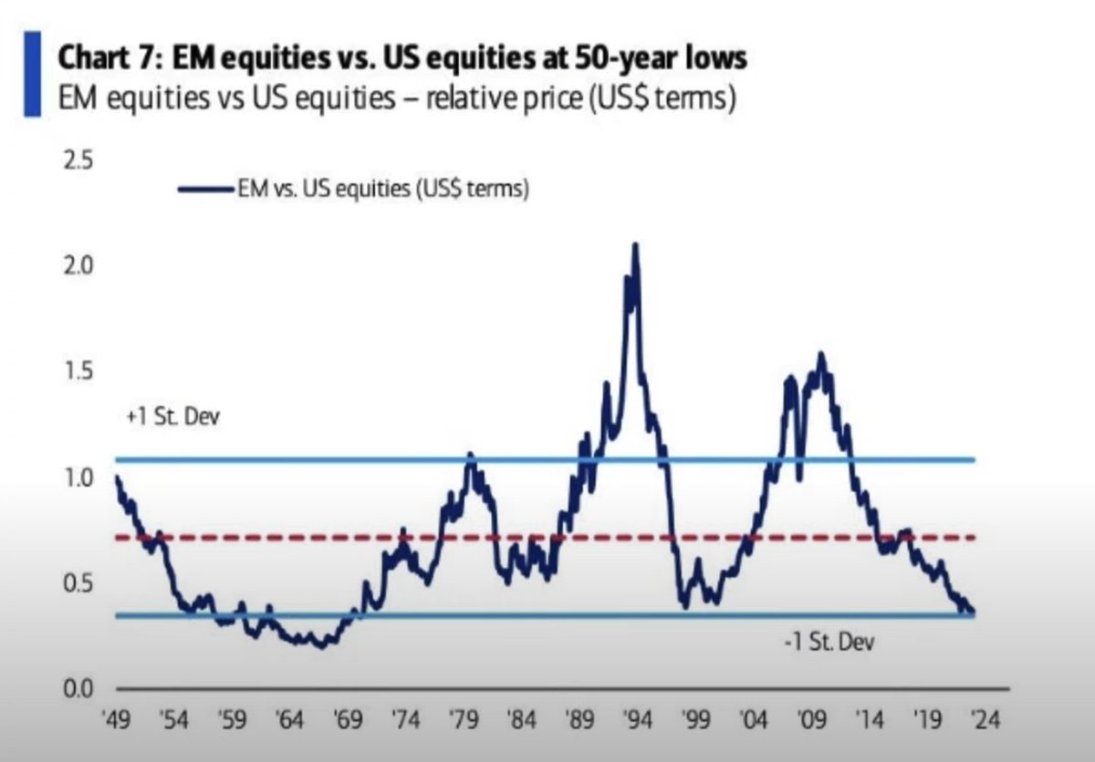 Emerging Markets vs. US equities at 50 year lows... 

$SPY $QQQ $IWM $IEMG $VWO $EEM $EMXC 

$TSLA $NVDA $GOOG $META $MSFT $AAPL $AMZN