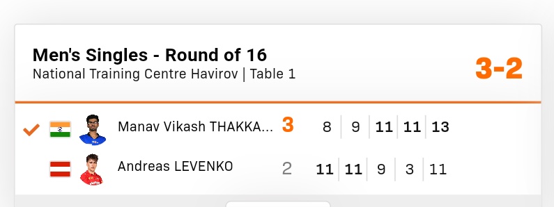 Manav Thakkar scores a superb comeback being 0-2 down to win the match 3-2. He moves into the Quarter Finals of the Havirov feeder.
Earlier Sathiyan lost his match against Alvaro Robles 1-3. #WTTFeeder #TableTennis