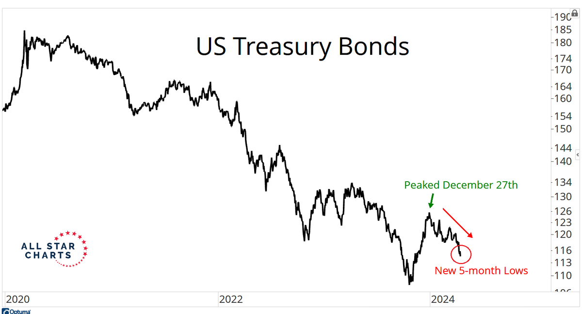 Buying bonds because you think stocks are going to fall has been the worst possible decision an investor could have made allstarcharts.com/bond-crash-imp…