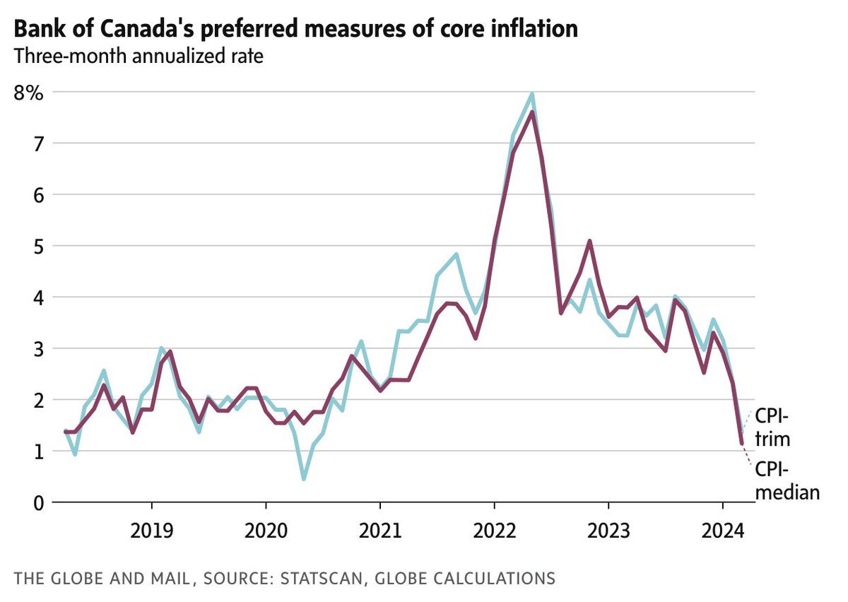 Macklem: 'We are seeing what we need to see, but we need to see it for longer.' Today's inflation report seems to qualify. 📉