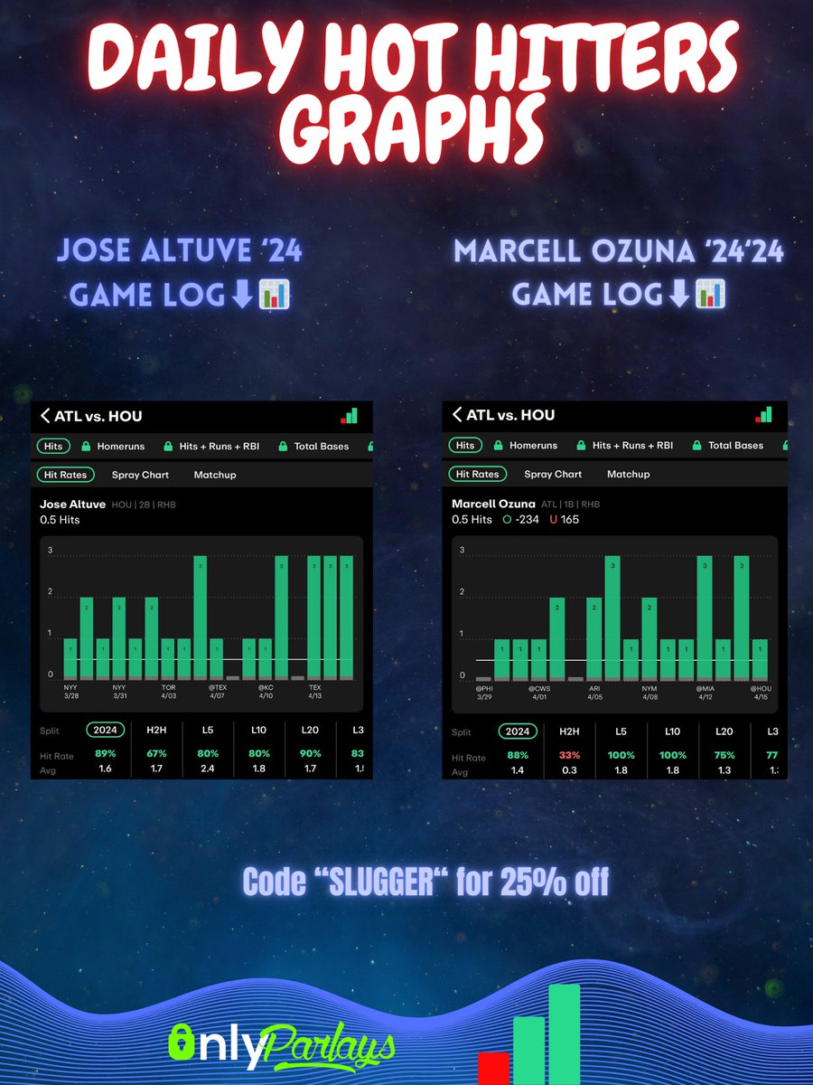 🔥⚾️ Daily Hot Hitters ⚾️🔥 🧩 Parlay Pieces 🧩 Likes+Repost appreciated 🤝🏻 Sponsored by @propsdotcash 📊🚀 Use code “SLUGGER” for 25% off your 1st month subscription 🤝🏻 #GamblingX #MLB #CheatSheets