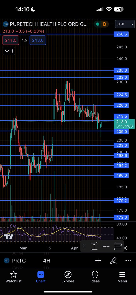 Was right on this one. #PRTC. 206.5p tagged this morning & gap closed. Nothing but positive news flowing and regular RNS announcements. Looking forward to their results on 25th April. Might re-enter around these levels, see how the rest of the market plays out.