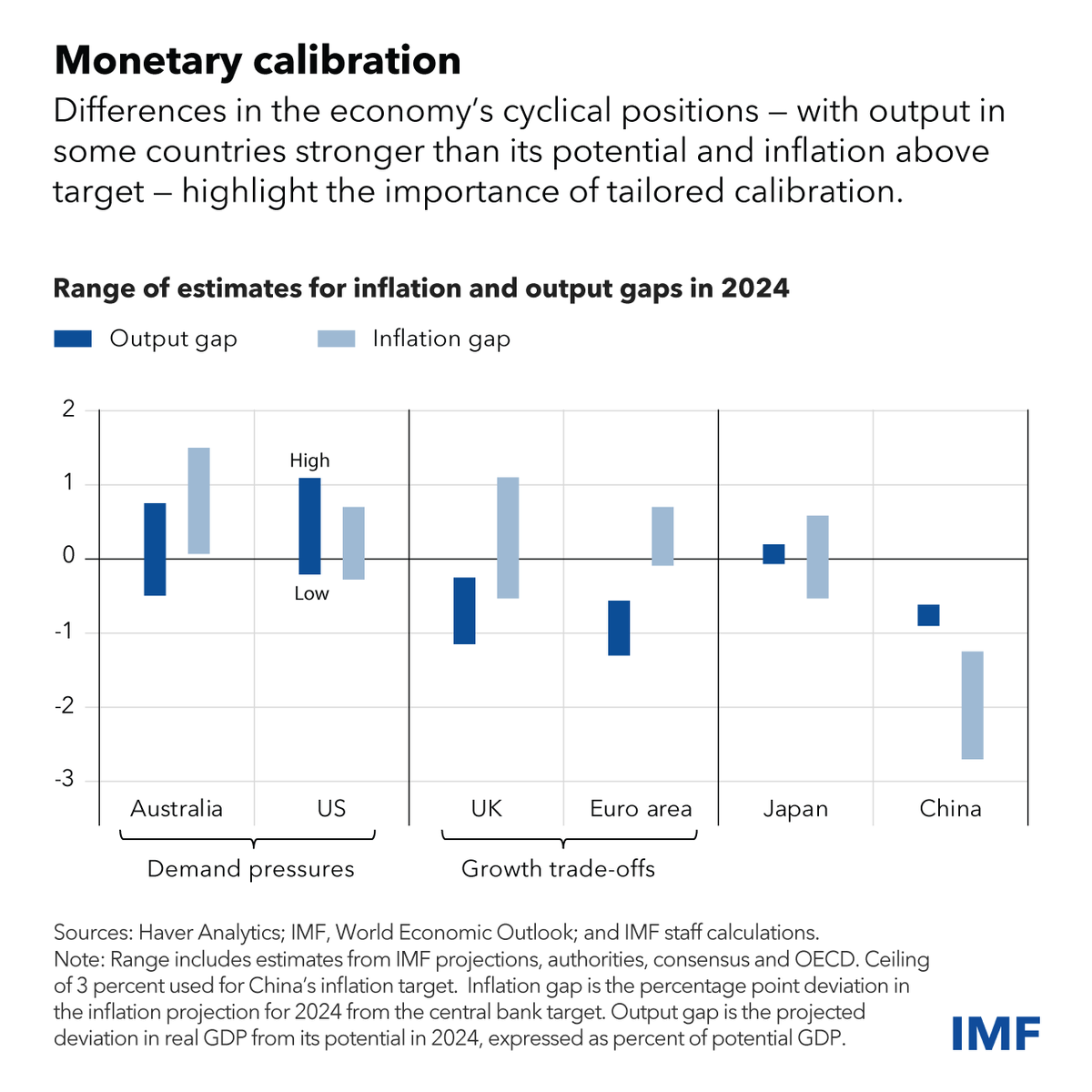 IMF Chief Economist @pogourinchas: Progress toward bringing inflation down to targets seems to have stalled since the beginning of the year. It is important that this remains a top priority for policymakers. Read more in our blog. imf.org/en/Blogs/Artic…