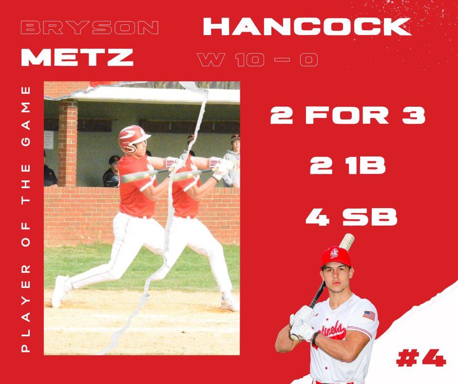 Baseball_FHHS's tweet photo. Key performances over the Sentinels past 3 victories over Hancock, Northern Garrett, and Petersburg
#SentinelLuck #GBR https://t.co/WamYaZKDUF