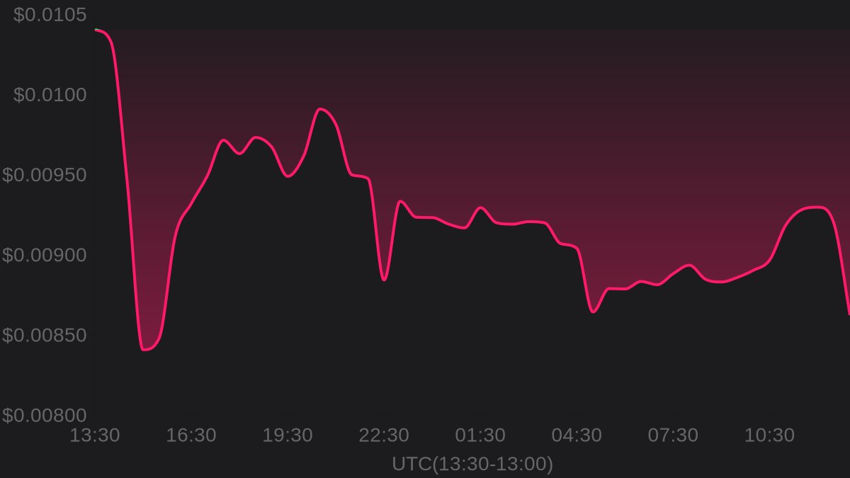 🔥 Hot Trending

💎 Niza Global $NIZA

💰 Price: $0.00862
⚡️ 24h change: -17.12%
📈 24h high: $0.0105
📉 24h low: $0.00830

#NizaGlobal