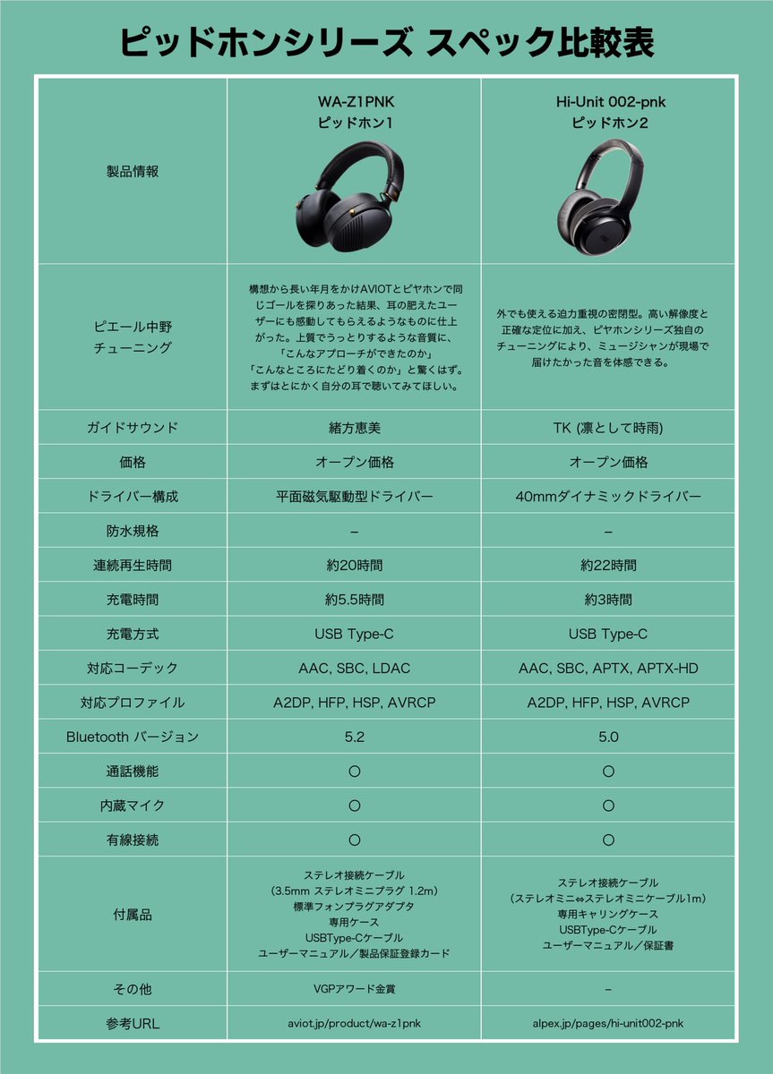 Pinakano's tweet photo. ピヤホンシリーズはオーディオ機器の魅力を熟知した評論家、全国の有力販売店、多くの音楽業界関係者、ミュージシャンなどから幅広く支持されています。

🆕ピヤホン8
https://t.co/BJpncAv6n9
音質の追求は勿論、低価格で多機能
求められる全てを高次元で実現したモデル
3Dスペーシアルオーディオ搭載

🆕ピヤホン7
https://t.co/qzm1SuhDVe
5ドライバー採用の最強フラッグシップ
豪華アーティストのチューニングとガイダンスサウンドが選べる
アップデートで進化するイヤホン

・ピヤホン6
https://t.co/zmsWqGv7sq
高音質の完全ワイヤレス
装着感抜群で、ノイキャンも自然
PSYCHO-PASSコラボモデル

・ピヤホン4
https://t.co/PHn5E0VFDe
左右一体型セミワイヤレス
トリプルドライバー搭載

🆕有線ピヤホン4
https://t.co/RpyamTaioB
国内アーティスト使用率No.1のイヤモニメーカーFitEarとコラボ
理想的な価格と音質を実現

・有線ピヤホン3
https://t.co/dReBbaiu5r
様々なプロが現場でも愛用するクラファン1億円越えの有線イヤホン
リケーブルも豊富、最上位機種

・有線ピヤホン2
https://t.co/bCBLEh2FSW
マイク付き迫力重視の有線イヤホン
キキララ、チュウニズムなどコラボモデル有り

・有線ピヤホン1
https://t.co/EBaHgx54hE
高解像度、定位の良さを実現した有線イヤホン

🆕ピッドホン2
https://t.co/1z4QsLpavK
クリアかつ迫力重視で、圧倒的音質の密閉型ヘッドホン
アナウンスサウンドはTK(凛として時雨)のギター炸裂で没入感最高
有線・無線どちらも対応

・ピッドホン1
https://t.co/0HiVBCz052
うっとりするほど上質で綺麗なサウンドの半開放型ヘッドホン
オーディオに精通した界隈からの支持も高く、音楽業界でも話題の逸品
有線・無線どちらも対応

・ライブ専用 イヤープラグ
https://t.co/VGU7PtIkQj
音楽ライブでの大音量の中、聴こえる音域のバランスを保ったまま15dBほど音圧を下げることにより、耳へのダメージを防止