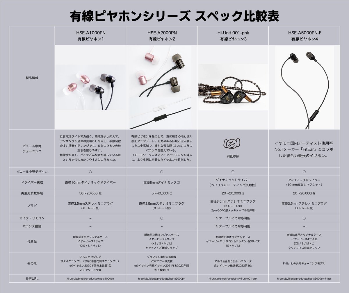 Pinakano's tweet photo. ピヤホンシリーズはオーディオ機器の魅力を熟知した評論家、全国の有力販売店、多くの音楽業界関係者、ミュージシャンなどから幅広く支持されています。

🆕ピヤホン8
https://t.co/BJpncAv6n9
音質の追求は勿論、低価格で多機能
求められる全てを高次元で実現したモデル
3Dスペーシアルオーディオ搭載

🆕ピヤホン7
https://t.co/qzm1SuhDVe
5ドライバー採用の最強フラッグシップ
豪華アーティストのチューニングとガイダンスサウンドが選べる
アップデートで進化するイヤホン

・ピヤホン6
https://t.co/zmsWqGv7sq
高音質の完全ワイヤレス
装着感抜群で、ノイキャンも自然
PSYCHO-PASSコラボモデル

・ピヤホン4
https://t.co/PHn5E0VFDe
左右一体型セミワイヤレス
トリプルドライバー搭載

🆕有線ピヤホン4
https://t.co/RpyamTaioB
国内アーティスト使用率No.1のイヤモニメーカーFitEarとコラボ
理想的な価格と音質を実現

・有線ピヤホン3
https://t.co/dReBbaiu5r
様々なプロが現場でも愛用するクラファン1億円越えの有線イヤホン
リケーブルも豊富、最上位機種

・有線ピヤホン2
https://t.co/bCBLEh2FSW
マイク付き迫力重視の有線イヤホン
キキララ、チュウニズムなどコラボモデル有り

・有線ピヤホン1
https://t.co/EBaHgx54hE
高解像度、定位の良さを実現した有線イヤホン

🆕ピッドホン2
https://t.co/1z4QsLpavK
クリアかつ迫力重視で、圧倒的音質の密閉型ヘッドホン
アナウンスサウンドはTK(凛として時雨)のギター炸裂で没入感最高
有線・無線どちらも対応

・ピッドホン1
https://t.co/0HiVBCz052
うっとりするほど上質で綺麗なサウンドの半開放型ヘッドホン
オーディオに精通した界隈からの支持も高く、音楽業界でも話題の逸品
有線・無線どちらも対応

・ライブ専用 イヤープラグ
https://t.co/VGU7PtIkQj
音楽ライブでの大音量の中、聴こえる音域のバランスを保ったまま15dBほど音圧を下げることにより、耳へのダメージを防止