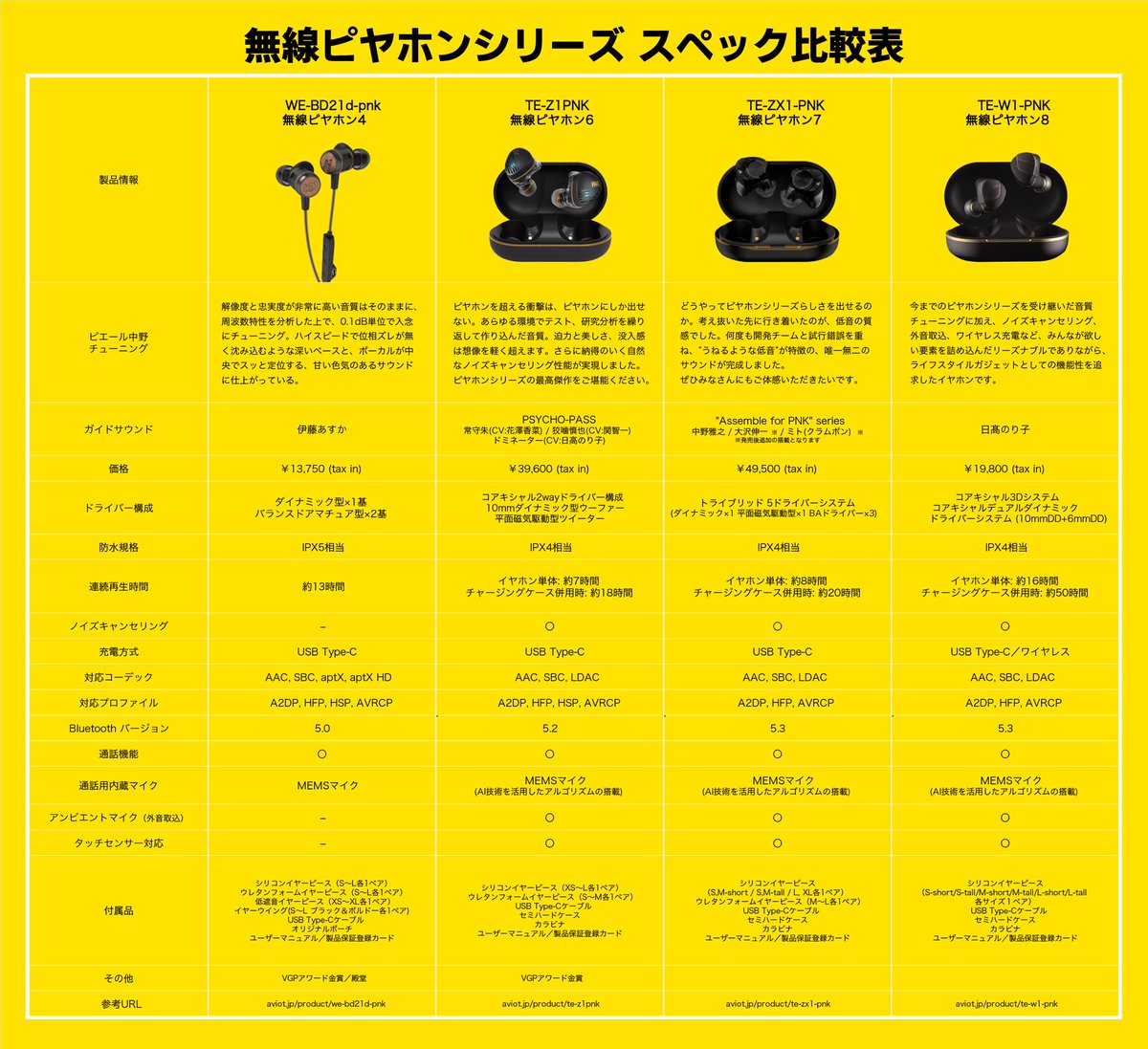 Pinakano's tweet photo. ピヤホンシリーズはオーディオ機器の魅力を熟知した評論家、全国の有力販売店、多くの音楽業界関係者、ミュージシャンなどから幅広く支持されています。

🆕ピヤホン8
https://t.co/BJpncAv6n9
音質の追求は勿論、低価格で多機能
求められる全てを高次元で実現したモデル
3Dスペーシアルオーディオ搭載

🆕ピヤホン7
https://t.co/qzm1SuhDVe
5ドライバー採用の最強フラッグシップ
豪華アーティストのチューニングとガイダンスサウンドが選べる
アップデートで進化するイヤホン

・ピヤホン6
https://t.co/zmsWqGv7sq
高音質の完全ワイヤレス
装着感抜群で、ノイキャンも自然
PSYCHO-PASSコラボモデル

・ピヤホン4
https://t.co/PHn5E0VFDe
左右一体型セミワイヤレス
トリプルドライバー搭載

🆕有線ピヤホン4
https://t.co/RpyamTaioB
国内アーティスト使用率No.1のイヤモニメーカーFitEarとコラボ
理想的な価格と音質を実現

・有線ピヤホン3
https://t.co/dReBbaiu5r
様々なプロが現場でも愛用するクラファン1億円越えの有線イヤホン
リケーブルも豊富、最上位機種

・有線ピヤホン2
https://t.co/bCBLEh2FSW
マイク付き迫力重視の有線イヤホン
キキララ、チュウニズムなどコラボモデル有り

・有線ピヤホン1
https://t.co/EBaHgx54hE
高解像度、定位の良さを実現した有線イヤホン

🆕ピッドホン2
https://t.co/1z4QsLpavK
クリアかつ迫力重視で、圧倒的音質の密閉型ヘッドホン
アナウンスサウンドはTK(凛として時雨)のギター炸裂で没入感最高
有線・無線どちらも対応

・ピッドホン1
https://t.co/0HiVBCz052
うっとりするほど上質で綺麗なサウンドの半開放型ヘッドホン
オーディオに精通した界隈からの支持も高く、音楽業界でも話題の逸品
有線・無線どちらも対応

・ライブ専用 イヤープラグ
https://t.co/VGU7PtIkQj
音楽ライブでの大音量の中、聴こえる音域のバランスを保ったまま15dBほど音圧を下げることにより、耳へのダメージを防止