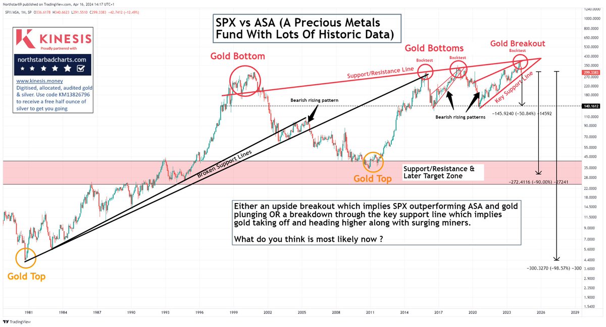 In the coming 5-8 years, I would expect this #gold & #silver mining index to outperform #SPX by 50-90%. It's possible SPX could lose 98% versus the miners.