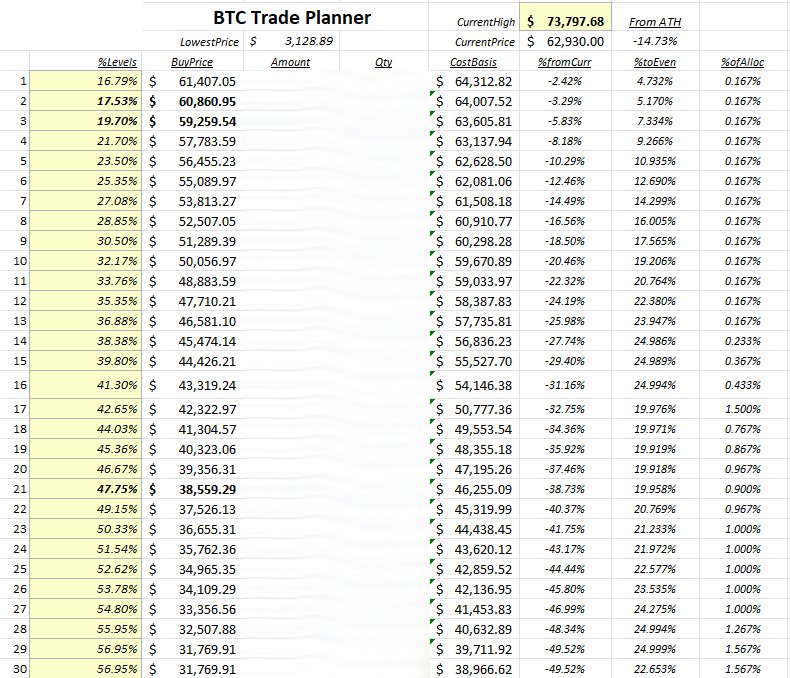 GetIrked's tweet photo. I've made 7 #Bitcoin buys since last Friday.
Here are my #Next30 #BTC buy orders.
... and, yes, I will have 30 more after these. ๐
#BuyInStages #EmbraceTheDip #getirked
