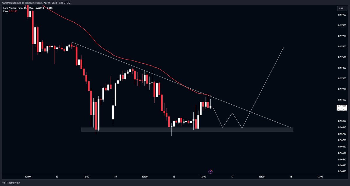 $EURCHF 👀⏳