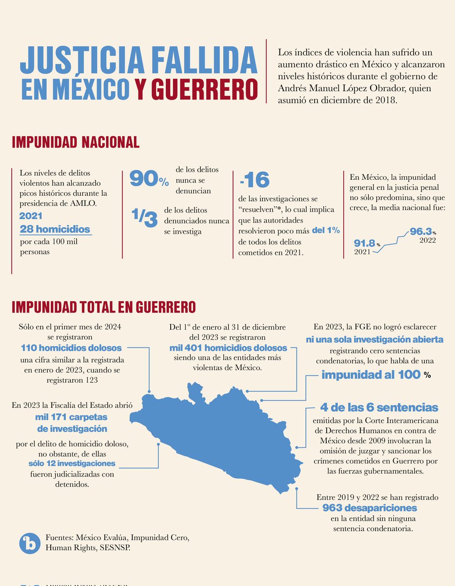 #Infografía  || Un año de impunidad en Guerrero
buzos.com.mx/noticiaVer/un-…