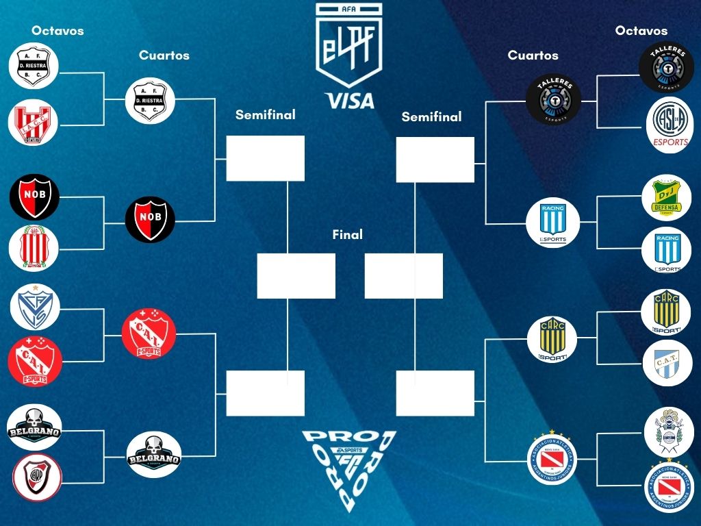 🎮 Ya se definieron los partidos de 4tos de final de @eLPF ➡️ @RiestraES vs @NewellsEsports ➡️ @CAIesports vs @CABesportsok ➡️ @TalleresEsports vs @e_RacingClub ➡️ @CARCeSports vs @eSportsAAAJ ℹ️ El campeón jugará la FC Pro World Championship de @easportsfclatam