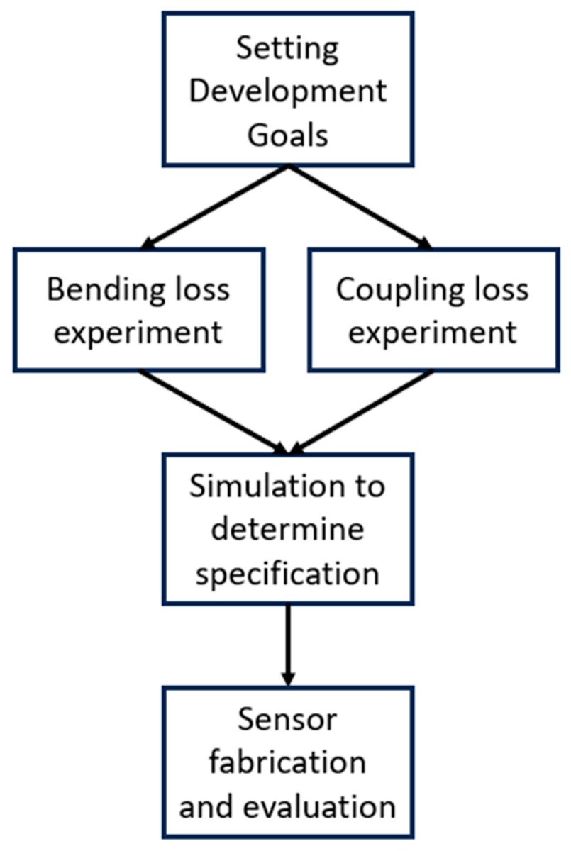 #RecommendedPaper
📰Low-Cost Angle Sensor for Robotics Applications Using Plastic Optical Fiber Based on Optical Loss Mechanism by Hyun-Woo Lee, et al.
@SUNY
🔎Read the full paper here: mdpi.com/2313-7673/8/8/…
#coupling #loss #robot #arm #underwater