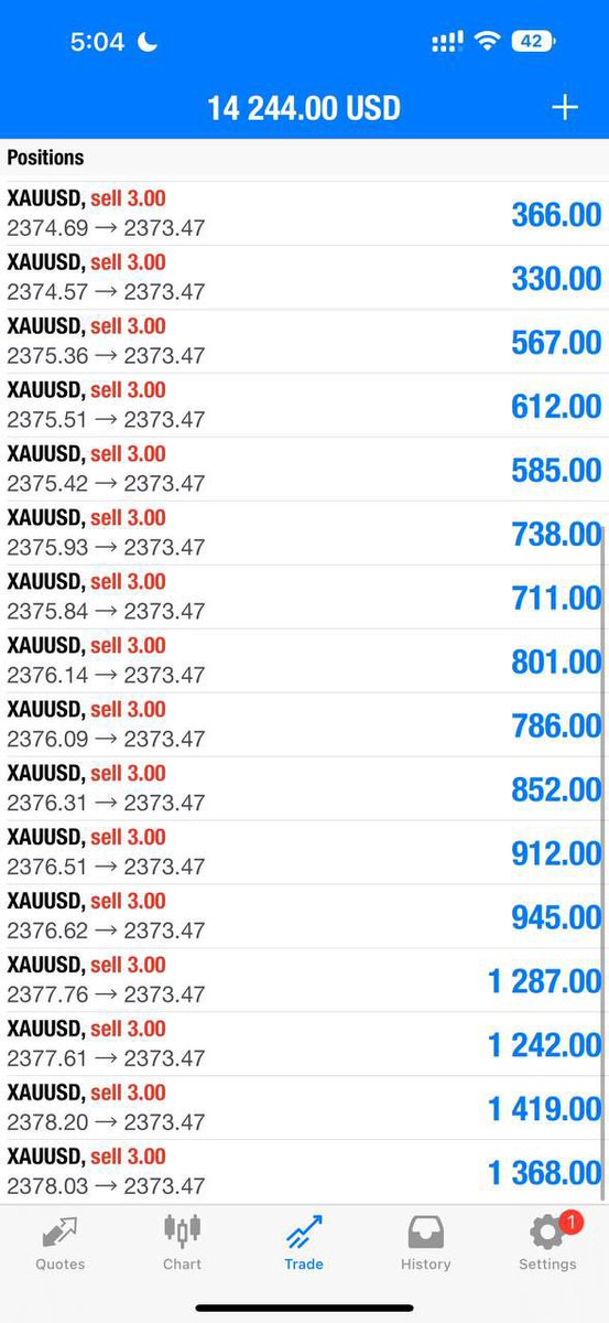 Round 3 Running 50pips from zone✅

Let’s CLOSE our profit now and set breakeven if you wish to hold now‼️

We focus on scalping traders🔥🔥🔥

#gbpjpy #Gold #usoil #india #Eurusd #TradeSmart #Chfjpy #forexsignals