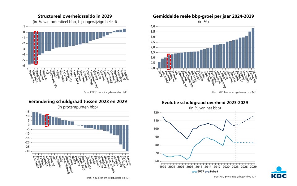 Nieuwe IMF-vooruitzichten zopas verschenen. België scoort in Europees perspectief niet goed: gemiddelde jaarlijkse bbp-groei in 2024-2029 bij laagste, structureel overheidstekort bij ongewijzigd beleid in 2029 bij hoogste, stijging overheidsschuld tussen 2023 en 2029 bij hoogste.