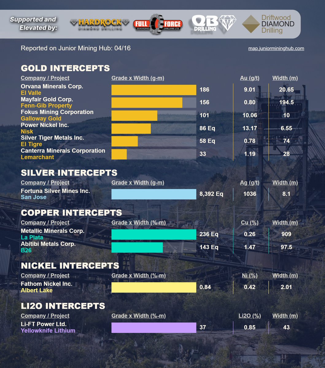 Today's top #drilling intercepts reported on the HUB! Get this in your inbox @ market open: lnkd.in/gW64Rrdf See full weekly list: lnkd.in/gaBEmhnq $ORV | $MFG.V | $FKM.V | $PNPN.V | $SLVR.V | $CTM.V | $FVI.TO | $MMG.V | $AMQ.CN | $FNI.CN | $LIFT.V #gold #silver