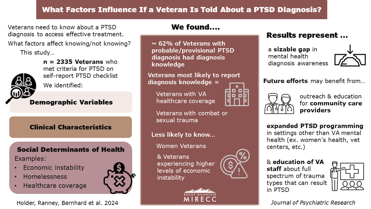 You have to know before you can act. What #Veterans are mostly likely to be aware of a #PTSD diagnosis? 

Our pub pubmed.ncbi.nlm.nih.gov/38147692/ provides more details, discussion & next steps. 

#VisualAbstract