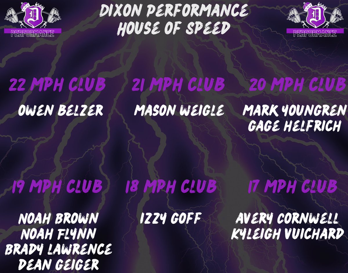 CoachWinterland's tweet photo. Congrats to these members of Dixon performance who moved into new clubs this past week. Congrats! #BePurple #DixonPerformance https://t.co/fX0cLy9Jbd