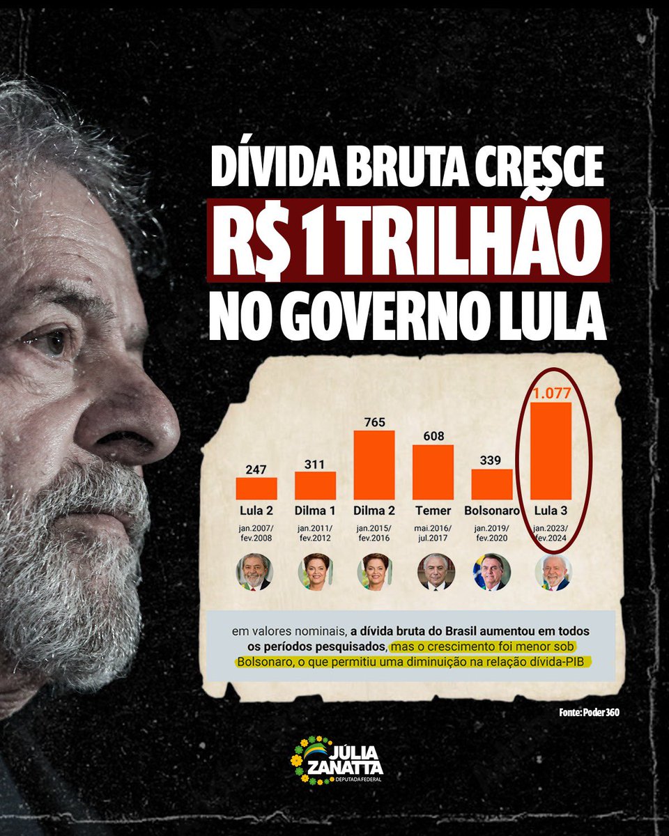 PT É PIOR DO QUE PANDEMIA O brasileiro vive um pesadelo cada vez mais vívido. Sob o desgoverno Lula, a dívida bruta subiu R$ 1,077 trilhão em apenas 14 meses do 3º mandato, chegando a incríveis R$ 8,3 trilhões em fevereiro de 2024. Uma conta salgada para o brasileiro pagar,…