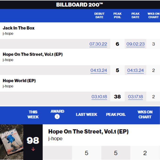 INFO | 160424 #JHOPE es el primer solista coreano en tener 3 álbumes en las listas BILLBOARD 200 durante varias semanas. ¡SIGAMOS CON EL STREAM! Llevemos a Hobi esta linda noticia 🧡✨ ©️uarmuvibe | #HopeOnTheStreet #jhope_NEURON @BTS_twt