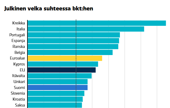 TomKeepIt's tweet photo. "Me olemme yksi EU:n velkaantuneimmista maista", Anna-Maja Henriksson

Emme me ole. 
Italia on, Ranska on, Kreikka on, Portugali, Espanja, Belgia ovat. Suomi ei ole. Miksi @anna_maja valehtelet?

(Graffa vuodelta 2023)

#valehtelija #kehysriihi https://t.co/9KCG1eOBlv