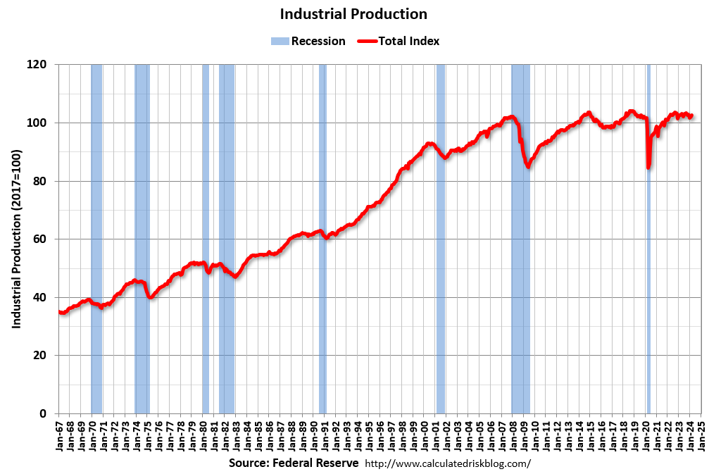 Industrial Production Increased 0.4% in March calculatedriskblog.com/2024/04/indust…