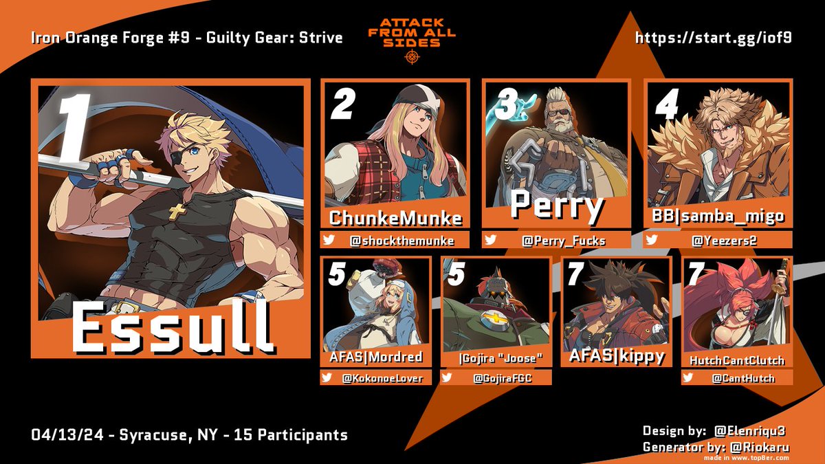 AFAS315's tweet photo. Top 8 for Guilty Gear: Strive at Iron Orange Forge #9!

🥇 Essull
🥈 @shockthemunke 
🥉 @Perry_Fucks https://t.co/rsUCHsDfUb