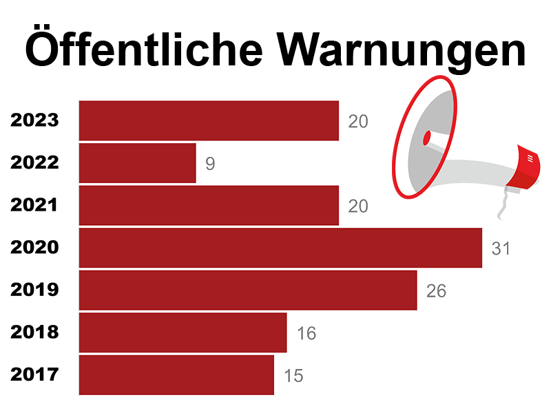 2023 wurden 20 #ÖffentlicheWarnungen und 95 #Rückrufe aufgeschaltet. Insbesondere bei den Rückrufen zeigt sich auch dieses Jahr ein steigender Trend. 👉 blv.admin.ch/blv/de/home/le…