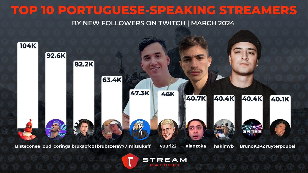 Top Portuguese-speaking streamers that gained the most followers during March on @Twitch 🥇 @bisteconee 🥈 @loud_victor 🥉 @xPedroLucas 4⃣ brubszera777 5⃣ @mitsukeff 6⃣ @el_yuuri 7⃣ @alanzoka 8⃣ hakim7b 9⃣ Brunok2p2 🔟 @poubelruyter