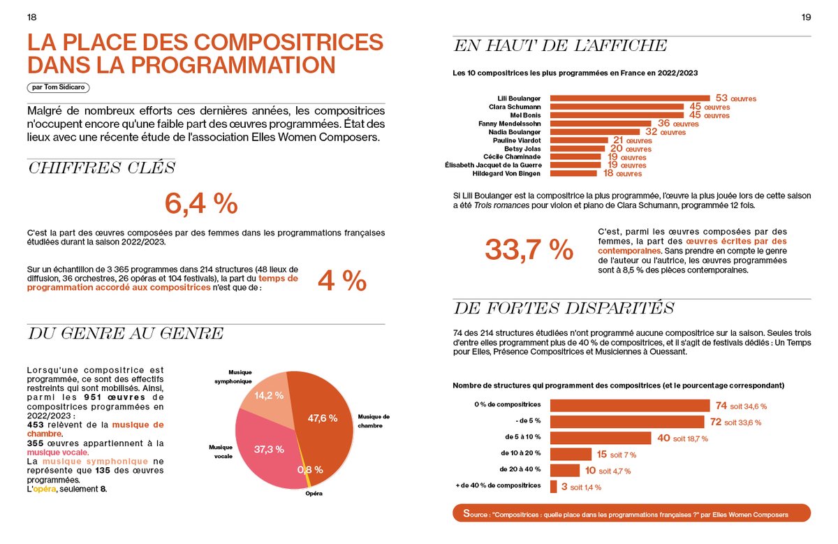 LettreMusicien's tweet photo. [Infographie] La place des compositrices dans la programmation. 
État des lieux avec une récente étude de l'association Elles Women Composers @HLuzzati.
Par Tom Sidicaro
https://t.co/5JF3VDMCkM https://t.co/mKUv7iAOM6