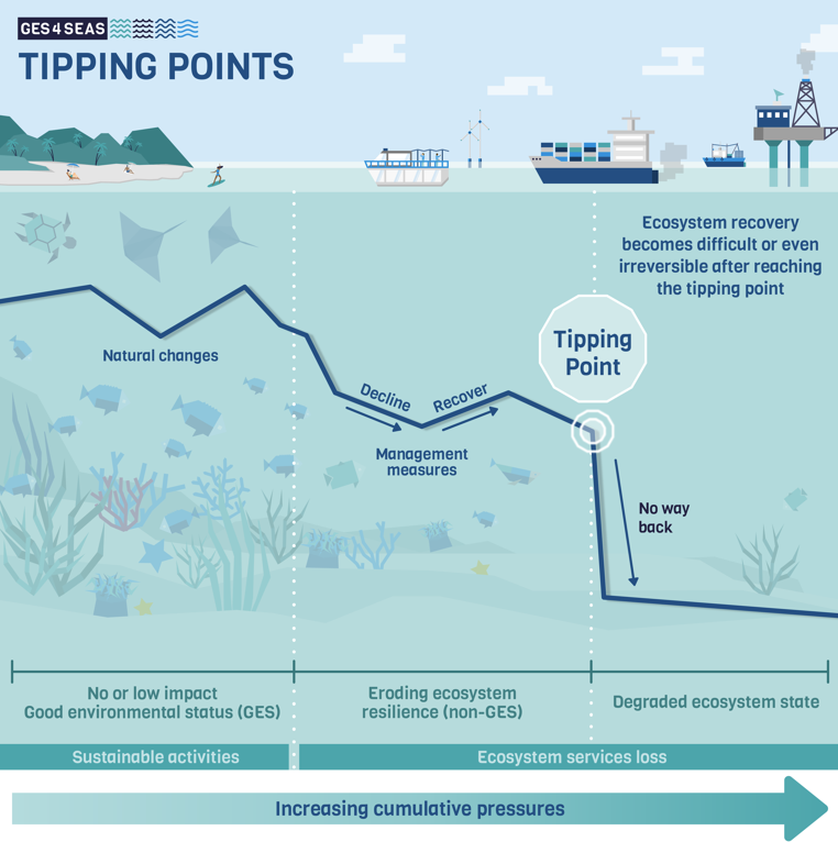 and this is the example on how tipping points can be communicate to the society and policy-makers, as we are doing in #GES4SEAS, with this clear infographics from @SciCrunchers