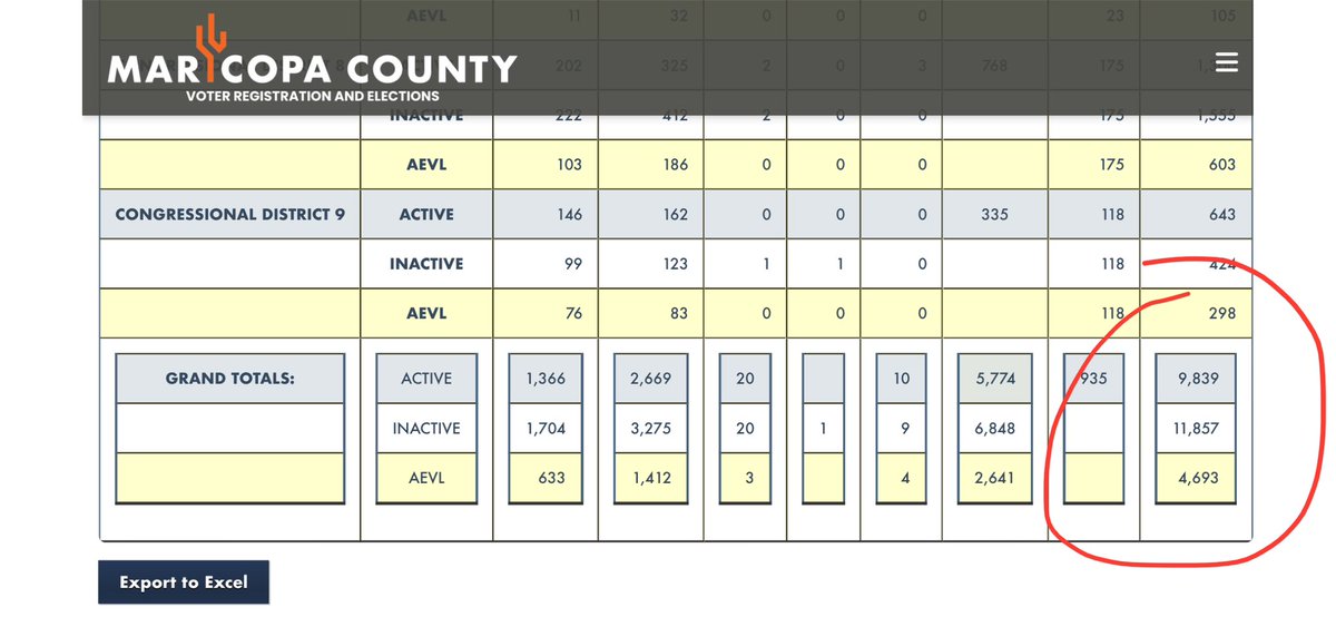 In Maricopa County alone, there are almost 10,000 active “federal only” voters and ~12,000 inactive (total ~22,000). Of those, ~5,000 are on the early voting list and receive a ballot by mail. recorder.maricopa.gov/Elections/Vote…