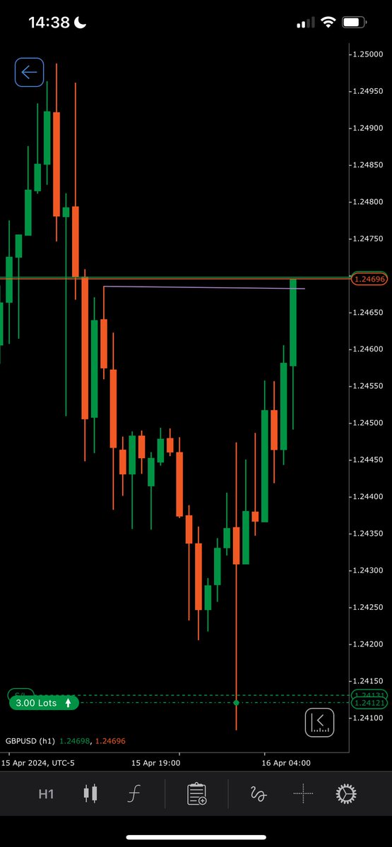 $EurUsd $GbpUsd London Low of The Day until 9:00 AM @Romeotpt