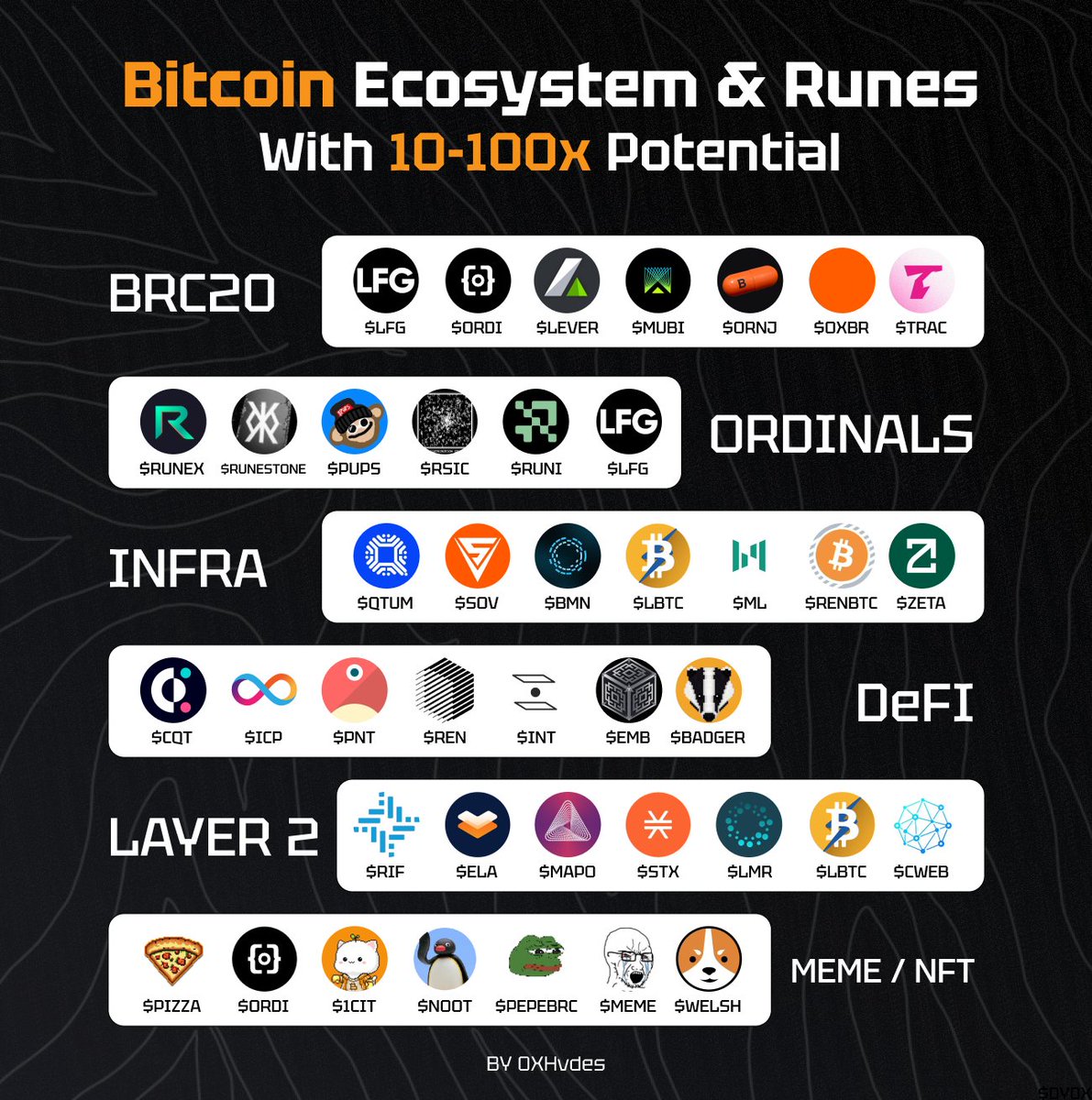 0xHvdes's tweet photo. List of 40+ Bitcoin Ecosystem Altcoins and Runes with 10-100x Potential for This Bull Cycle!

▸ BRC-20 sector: $ORDI, $LFG, $ORNJ, $MUBI, $LEVER, $OXBR, $TRAC

▸ Ordinals: $RUNEX, $RUNSTONE, $PUPS, $RSIC, $RUNI, $LFG,

▸ Infrastructure sector: $QTUM, $SOV, $BMN, $LBTC, $ML, $RENBTC, $ZETA

▸ DeFi sector: $CQT, $PNT, $ICP, $REN, $INTR, $EMB, $BADGER

▸ Layer 2 sector: $RIF, $ELA, $MAPO, $STX, $LMR, $LBTC, $CWEB

▸ Meme/NFT sector: $PIZA, $ORDI, $1CAT, $NOOT, $PEPEBRC, $MEME, $WELSH

Remember to bookmark this thread, so you can come back to it later.

Discover the Bitcoin Ecosystem and Runes narrative🧵