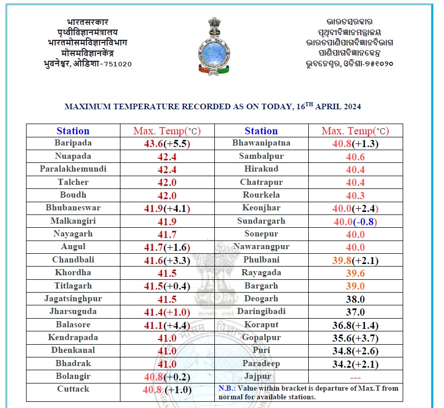 *୫ ସହରର ତାପମାତ୍ରା ୪୨ ଡିଗ୍ରୀରୁ ଅଧିକ
*ବାରିପଦା ରାଜ୍ୟର ସବୁଠାରୁ ଉତ୍ତପ୍ତ ସହର ଭାବରେ ରେକର୍ଡ
*୨୯ ସହରର ତାପମାତ୍ରା ୪୦ ଡିଗ୍ରୀ ପାର
#odisha #weatherreport #hitwave #nandighoshatv