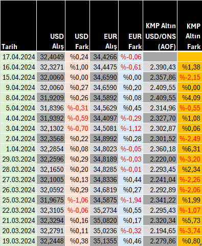 ➡️16.4.2024 tarihinde
🔸#TCMB tarafından ilan edilen döviz kur tablosu. 
🔸Kıymetli Madenler Piyasasında işlem gören altın USD/ONS fiyatı (Ağırlıklı Ortalama Fiyatı).

🗓️17.4.2024 Çarşamba günü #TEFAS'ta 
🔸Döviz ağırlıklı #fon'larda kullanılacak kurlar. 
🔸Altın fonlarında