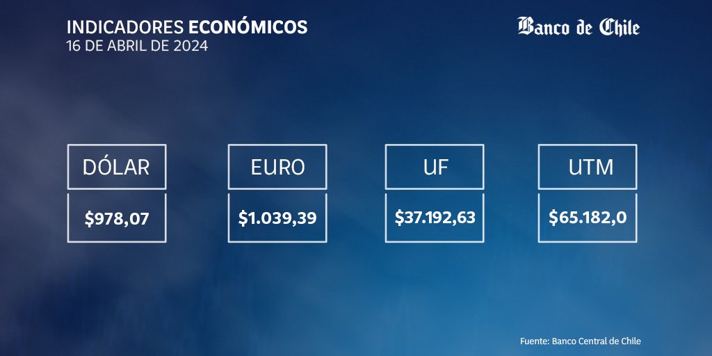 Buen día. Les dejamos el valor de los Indicadores Económicos