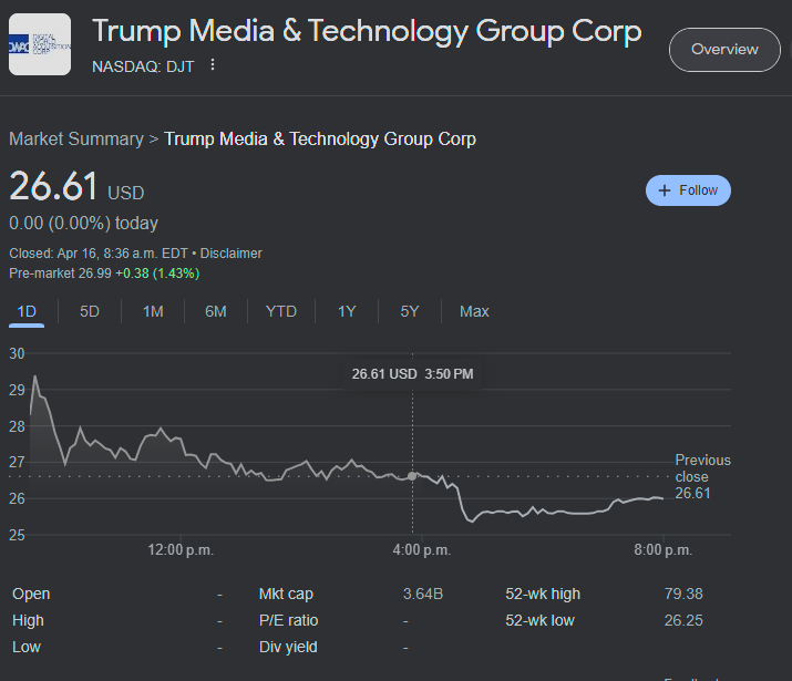 What is Trump's media company worth less than?