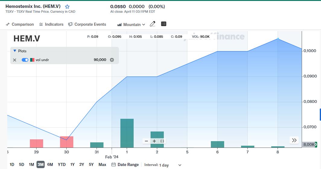 Hemostemix Inc.( $HEM) maintains investor interest with a market cap of $4.79M, despite opening at $.055. Its focus on blood-derived stem cell therapies presents a promising avenue for medical advancement.
#stockmarket #investing #trading #stocktowatch
$GOEV $MU $WORX $TSLA $CXAI