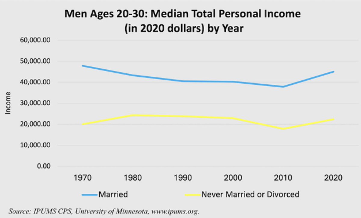 1) Male breadwinning & marriage still go together: “Young men who women choose to marry & stay married to still earn a lot more (about twice as much) than never-married/divorced men… changed very little since 1970.” But @rlhopcro finds ifstudies.org/blog/more-mone… @FamStudies