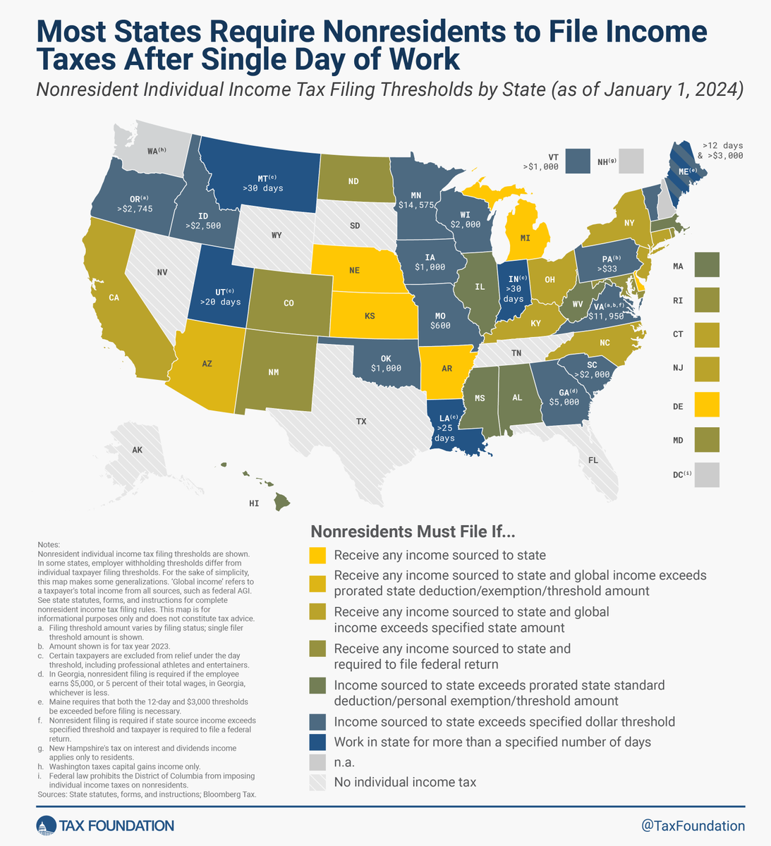 TaxFoundation's tweet photo. Tax season is a dreaded time for many, in large part due to the complexity involved in filing. Among the tax rules Americans understand the least—and also comply with the least—are nonresident income tax filing laws.

Read more: https://t.co/dPxJHi5xef @KELoughead https://t.co/SSUedbSaGz
