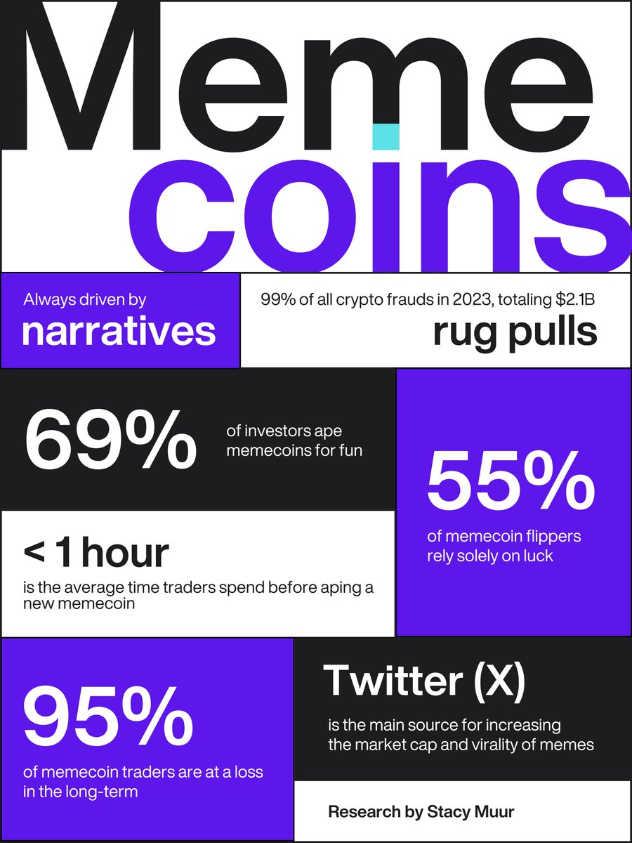 A few weeks back, @1kxnetwork released an insightful research report on the history of memecoins, current trends, and potential opportunities. Is there a 2024 playbook for memes? Let's delve into it ↓ + Bonus: A list of must-read studies on memecoins.