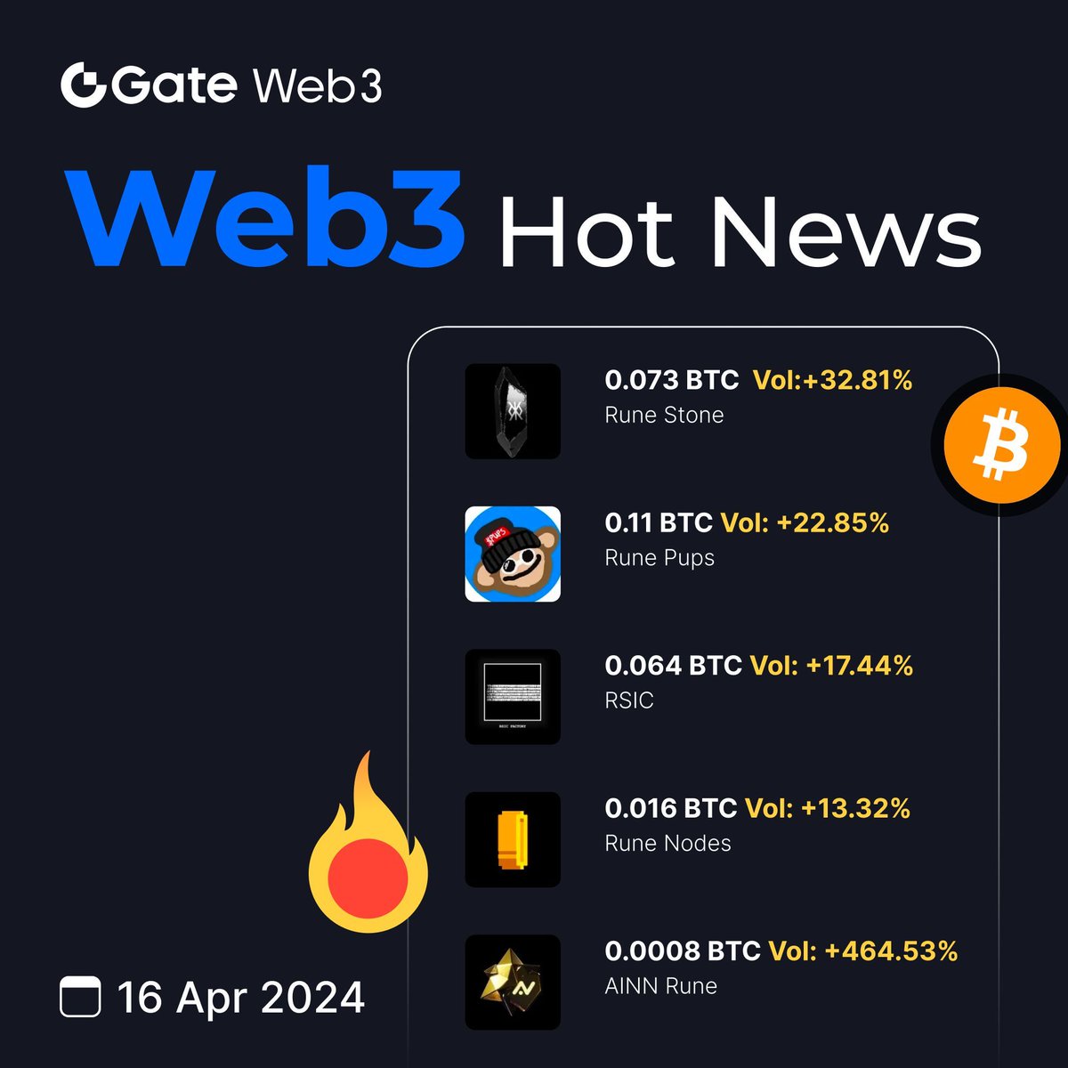 GateDEX's tweet photo. ⚡️Web3 Hot News Tracking🔫
🔥#Runes mainnet is coming soon!
🥳#RuneStone will start airdrop of #DOG #Meme tokens🤑
🚀 #RuneStone #RunePups #RSIC #RuneNodes #AINNRune on fire😎
💬Join TG Group for more news👉: https://t.co/2H32ULKhOK
❇️Enter Web3🏎️: https://t.co/MxOahPymT7 https://t.co/hpqOUF5hsb