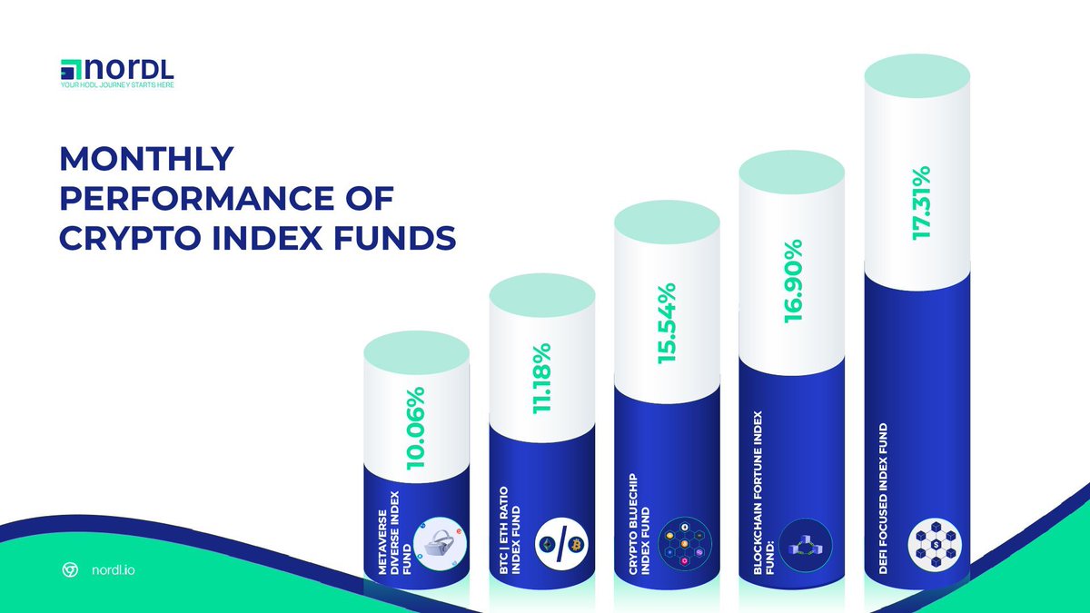 March saw impressive returns from our crypto index funds, with our DeFi-focused index fund leading the pack at 17.31%! 📈💰 

Explore our diverse range of investment options and start maximizing your crypto gains today! 👇 
nordl.io

#CryptoInvesting #IndexFunds