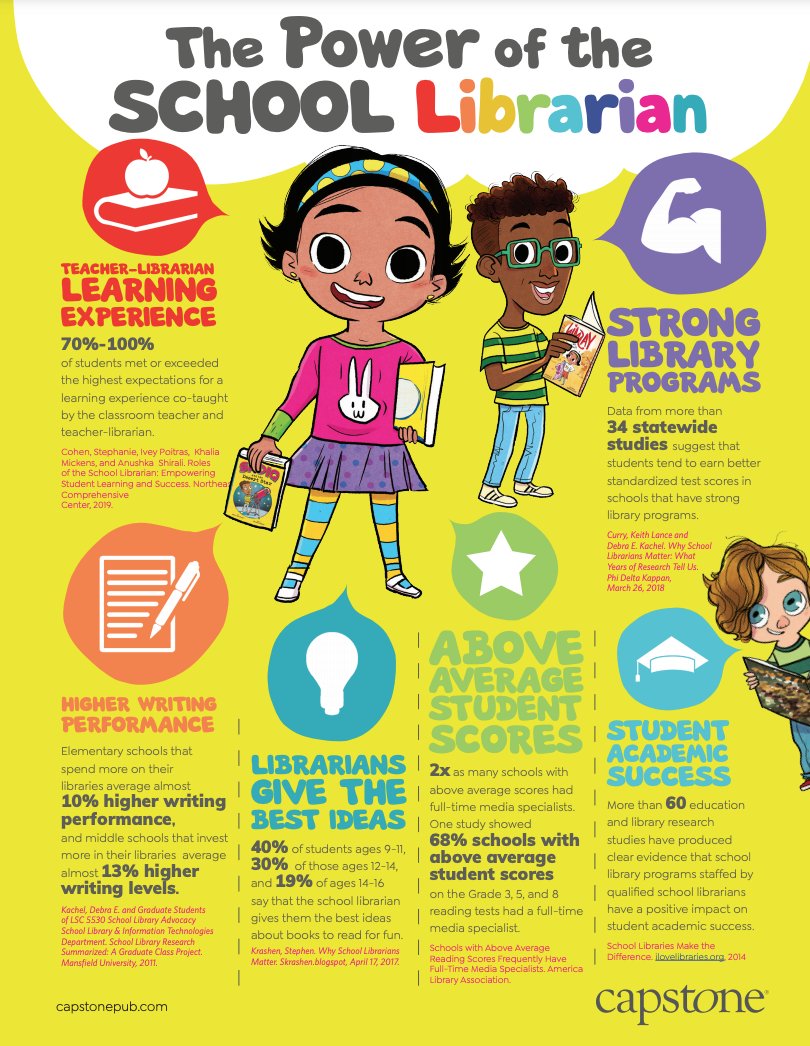 Check out @CapstonePub's infographic on the power of school librarians! Did you know 2x as many schools with above-average scores had full-time media specialists? Download the infographic here: ow.ly/8PEY50ET5aE #TLChat #PaLibChat #SchoolLibraryMonth