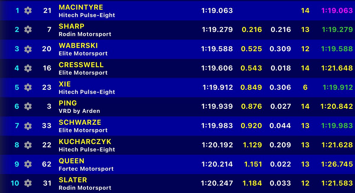 The top ten from session three. MacIntyre and Sharp continue strong pace with Waberski in third. One more session to go today ☝️