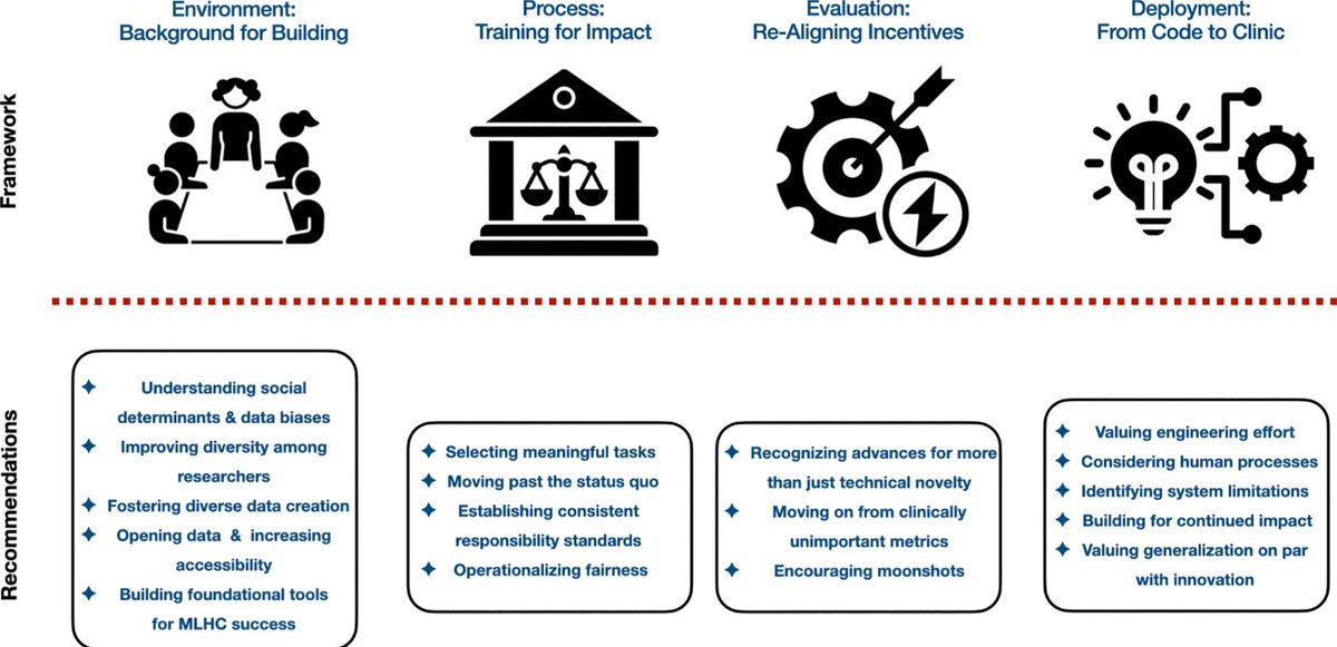Why has machine learning failed to have much impact in healthcare? Because the field doesn't focus on what actually matters. 

We need to move from "machine learning ON healthcare data" to true "machine learning FOR healthcare". 

🧵
