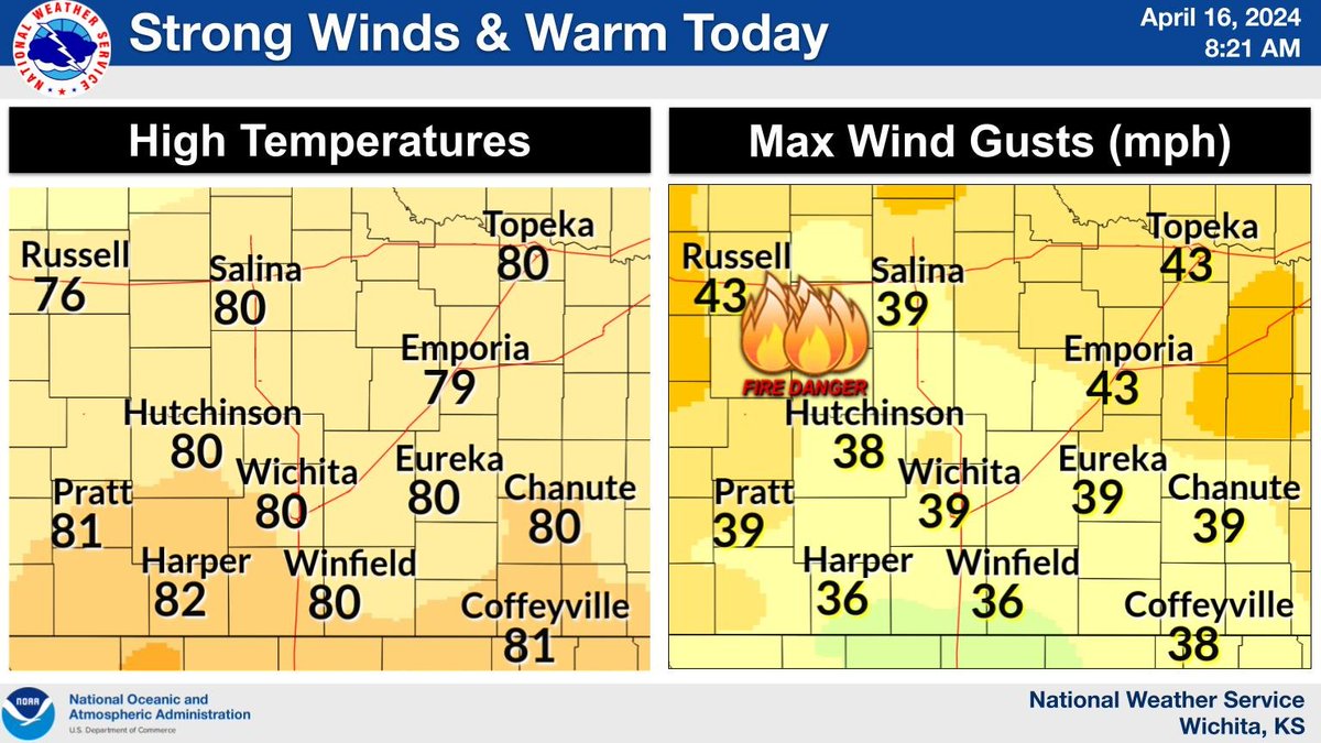 Strong southwest to northwest winds will impact the Kansas region today with gusts of 35 to 45 mph. The strong winds and warm temperatures will fuel elevated grassfire danger over portions of central and south-central Kansas. #kswx